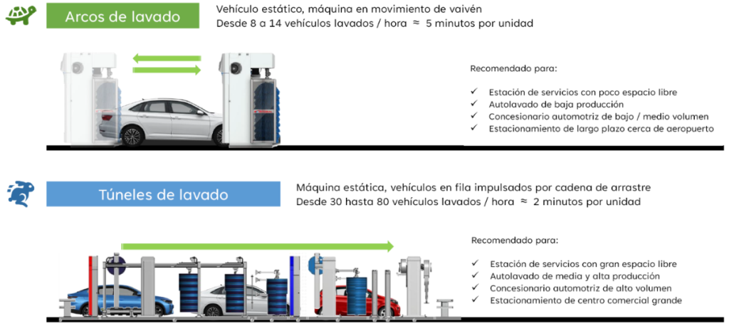 medidas car wash mexico